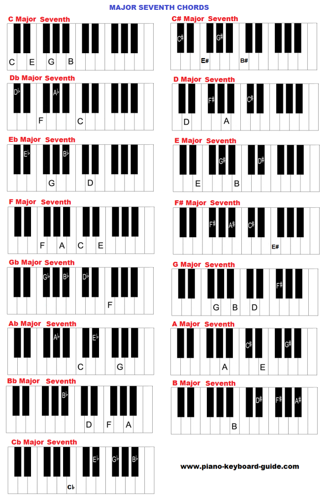 Вот схема основных седьмых аккордов для фортепиано во всех клавишах