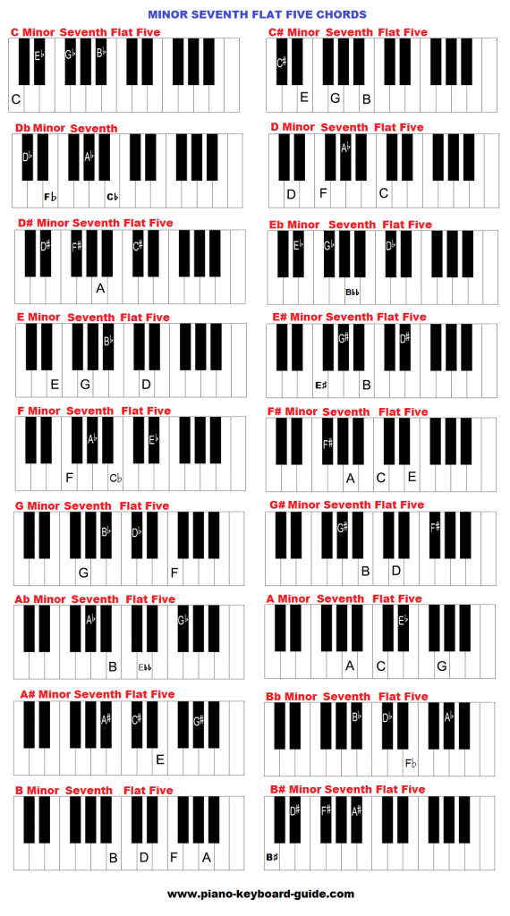 Вот схема минорных седьмой ровной пяти клавишных аккордов во всех клавишах