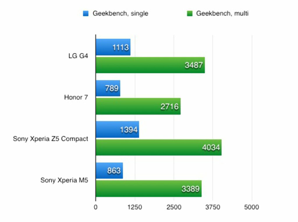 Geekbench:   Измеряет производительность процессора, чем выше баллы, тем лучше: