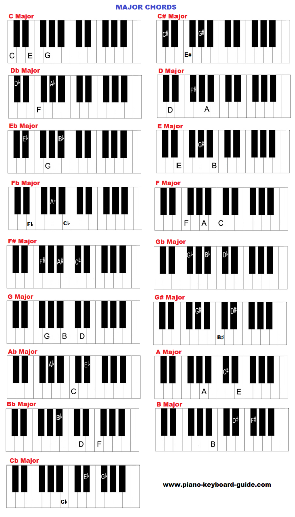 Вот схема основных аккордов пианино во всех клавишах