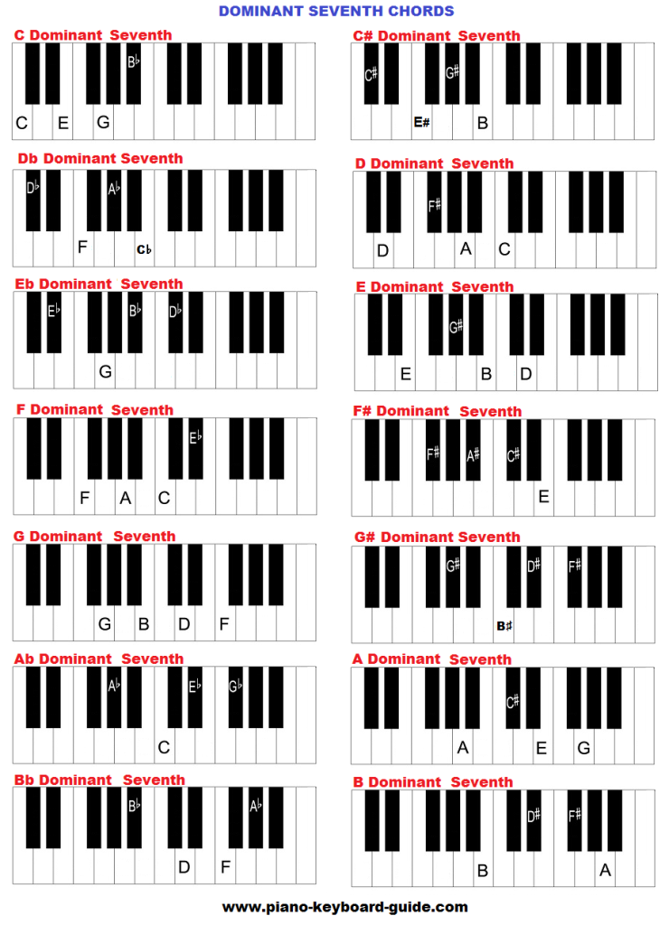Вот схема доминирующих седьмых клавишных аккордов во всех клавишах